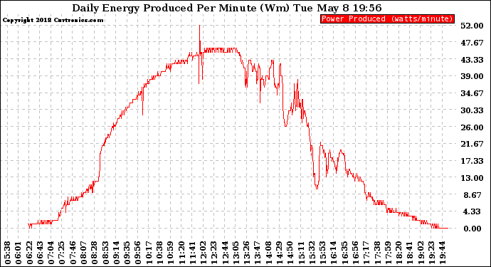 Solar PV/Inverter Performance Daily Energy Production Per Minute