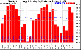 Solar PV/Inverter Performance Monthly Solar Energy Production Running Average