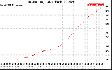 Solar PV/Inverter Performance Outdoor Temperature