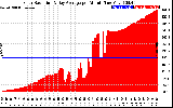 Solar PV/Inverter Performance Solar Radiation & Day Average per Minute