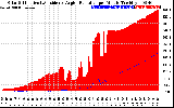 Solar PV/Inverter Performance Solar Radiation & Effective Solar Radiation per Minute