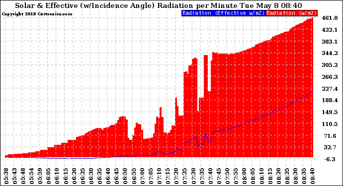 Solar PV/Inverter Performance Solar Radiation & Effective Solar Radiation per Minute