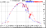 Solar PV/Inverter Performance Photovoltaic Panel Current Output