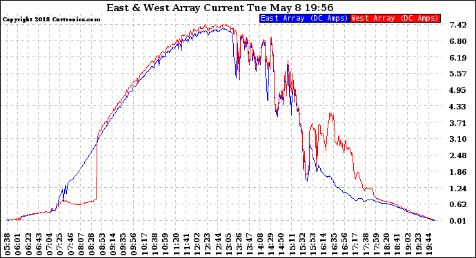 Solar PV/Inverter Performance Photovoltaic Panel Current Output