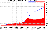 Solar PV/Inverter Performance West Array Power Output & Solar Radiation