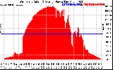 Solar PV/Inverter Performance West Array Actual & Average Power Output