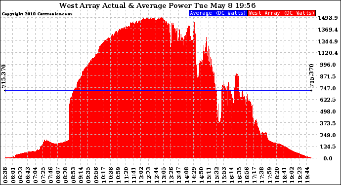 Solar PV/Inverter Performance West Array Actual & Average Power Output