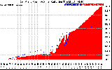 Solar PV/Inverter Performance East Array Power Output & Solar Radiation