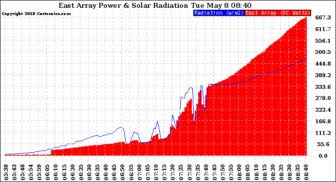 Solar PV/Inverter Performance East Array Power Output & Solar Radiation