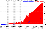 Solar PV/Inverter Performance East Array Power Output & Effective Solar Radiation