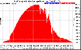 Solar PV/Inverter Performance East Array Actual & Average Power Output