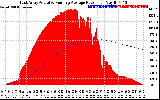 Solar PV/Inverter Performance East Array Actual & Running Average Power Output