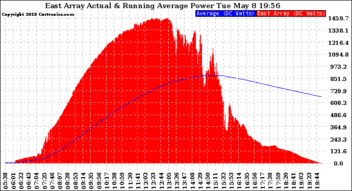 Solar PV/Inverter Performance East Array Actual & Running Average Power Output