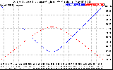 Solar PV/Inverter Performance Sun Altitude Angle & Sun Incidence Angle on PV Panels