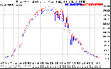 Solar PV/Inverter Performance PV Panel Power Output & Inverter Power Output