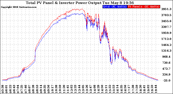 Solar PV/Inverter Performance PV Panel Power Output & Inverter Power Output