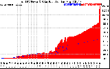 Solar PV/Inverter Performance Total PV Panel Power Output & Solar Radiation