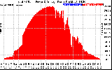 Solar PV/Inverter Performance Total PV Panel Power Output