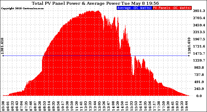 Solar PV/Inverter Performance Total PV Panel Power Output