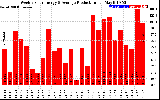 Solar PV/Inverter Performance Weekly Solar Energy Production