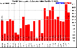 Solar PV/Inverter Performance Weekly Solar Energy Production Value