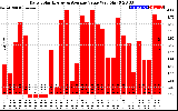 Solar PV/Inverter Performance Daily Solar Energy Production Value