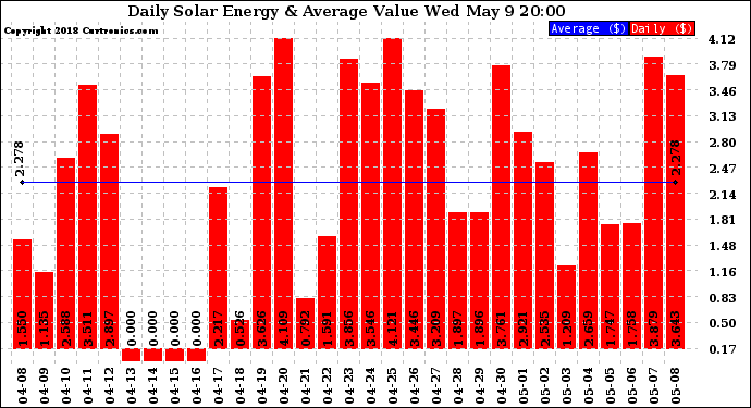 Solar PV/Inverter Performance Daily Solar Energy Production Value