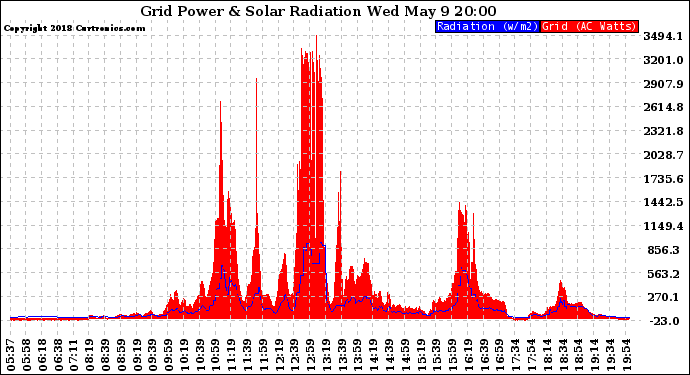 Solar PV/Inverter Performance Grid Power & Solar Radiation