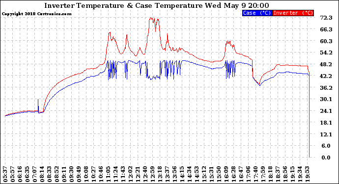 Solar PV/Inverter Performance Inverter Operating Temperature