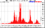 Solar PV/Inverter Performance Solar Radiation & Day Average per Minute