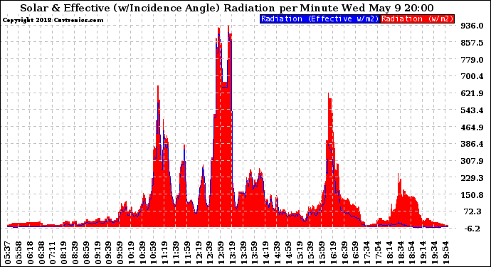 Solar PV/Inverter Performance Solar Radiation & Effective Solar Radiation per Minute
