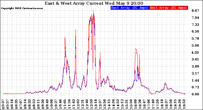 Solar PV/Inverter Performance Photovoltaic Panel Current Output