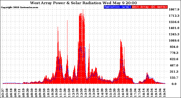 Solar PV/Inverter Performance West Array Power Output & Solar Radiation