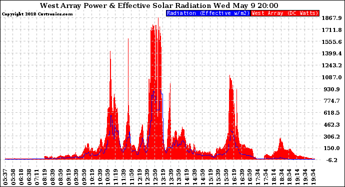 Solar PV/Inverter Performance West Array Power Output & Effective Solar Radiation