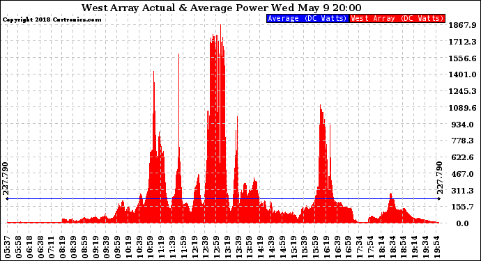Solar PV/Inverter Performance West Array Actual & Average Power Output