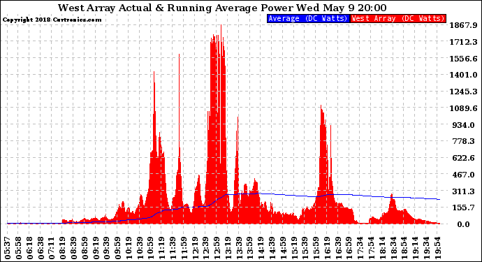 Solar PV/Inverter Performance West Array Actual & Running Average Power Output