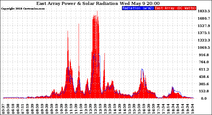 Solar PV/Inverter Performance East Array Power Output & Solar Radiation