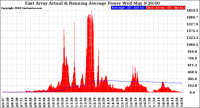 Solar PV/Inverter Performance East Array Actual & Running Average Power Output