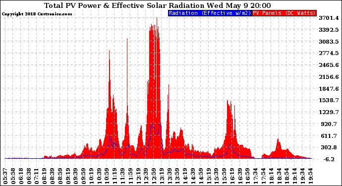 Solar PV/Inverter Performance Total PV Panel Power Output & Effective Solar Radiation