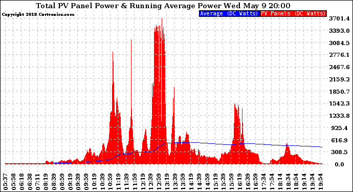Solar PV/Inverter Performance Total PV Panel & Running Average Power Output