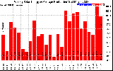 Solar PV/Inverter Performance Weekly Solar Energy Production