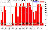 Solar PV/Inverter Performance Daily Solar Energy Production