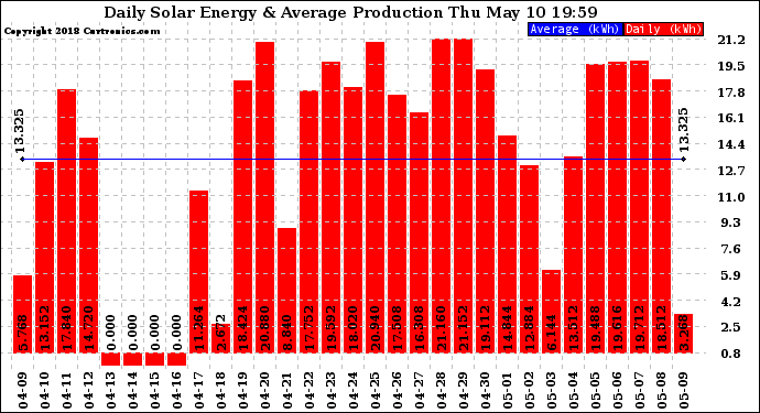 Solar PV/Inverter Performance Daily Solar Energy Production