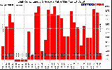 Solar PV/Inverter Performance Daily Solar Energy Production Value