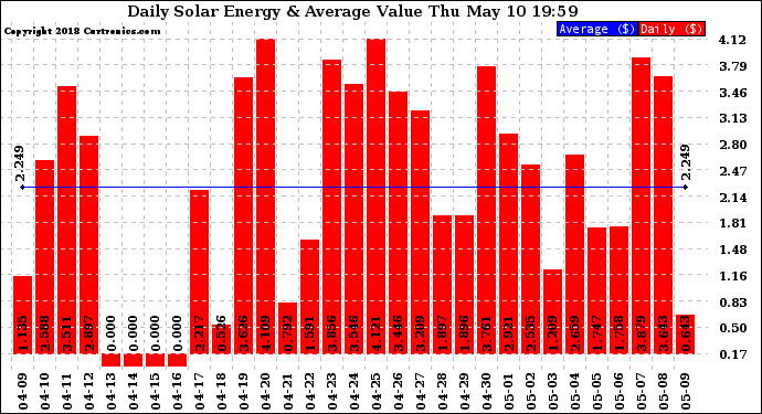 Solar PV/Inverter Performance Daily Solar Energy Production Value