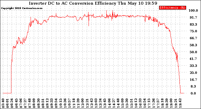 Solar PV/Inverter Performance Inverter DC to AC Conversion Efficiency