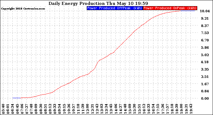 Solar PV/Inverter Performance Daily Energy Production