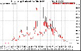 Solar PV/Inverter Performance Daily Energy Production Per Minute