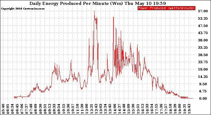 Solar PV/Inverter Performance Daily Energy Production Per Minute