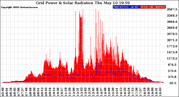 Solar PV/Inverter Performance Grid Power & Solar Radiation